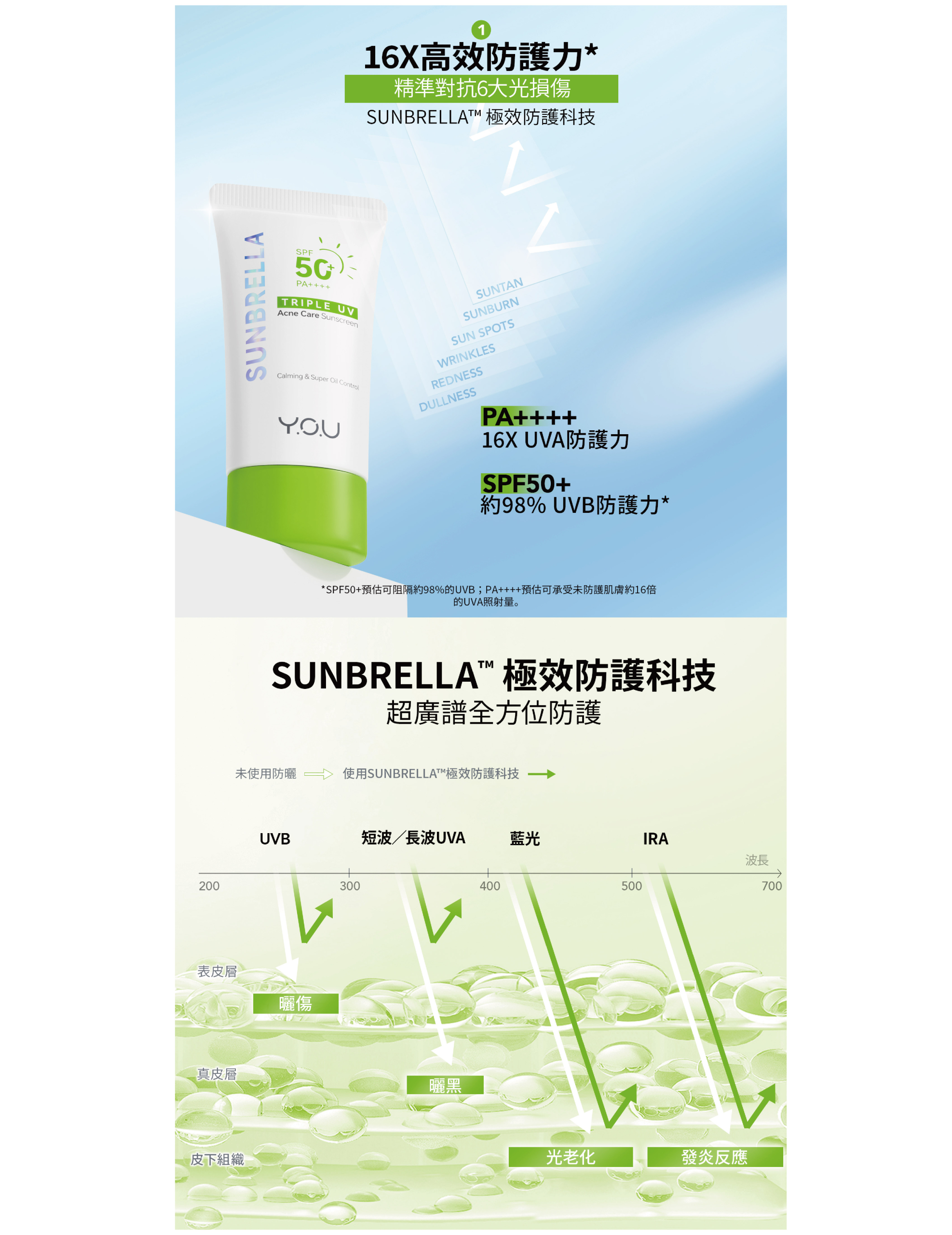 Y.O.U 植萃抗痘調理防曬乳 30ml 商品圖