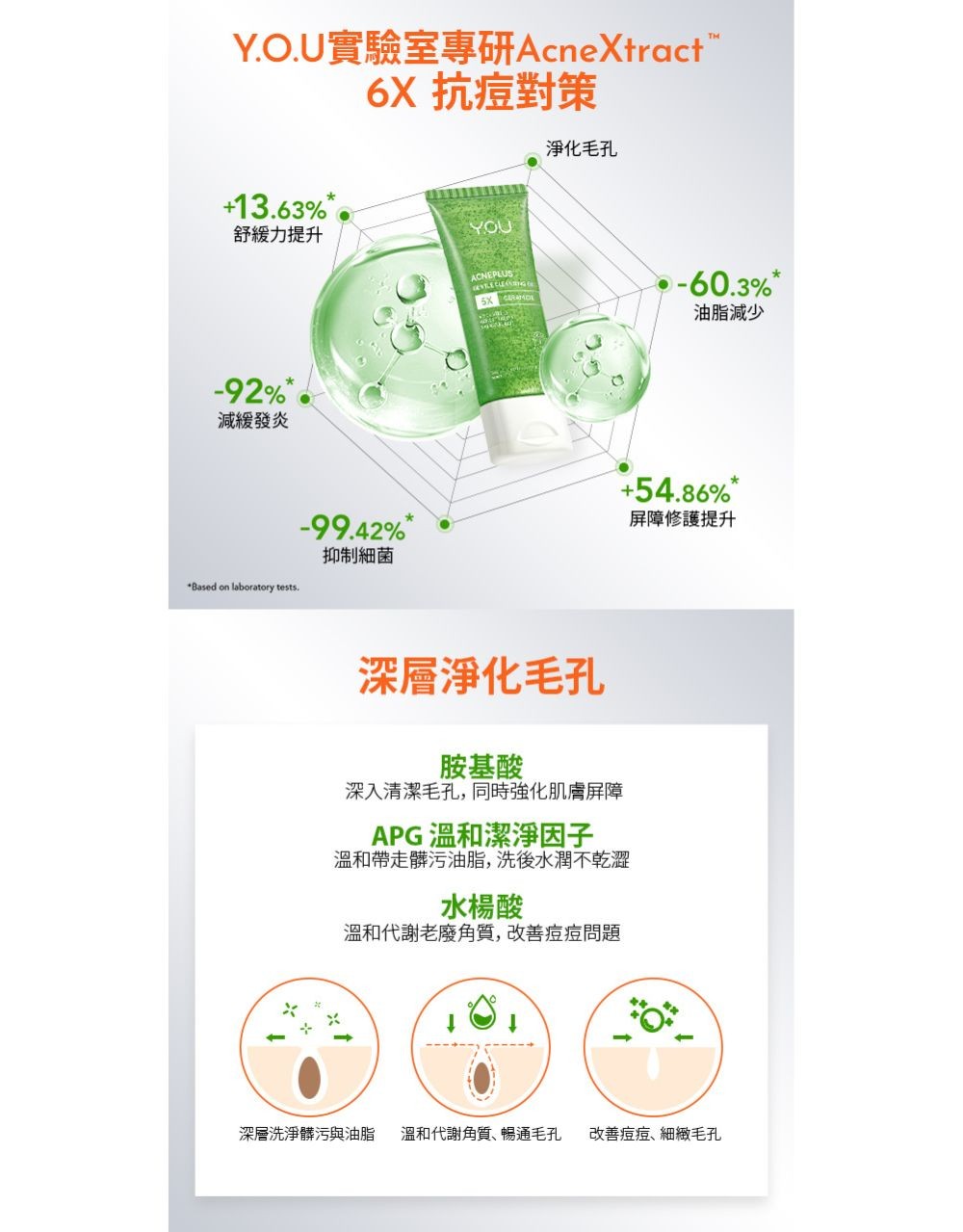 Y.O.U AcnePlus 溫和潔面凝膠100g 商品圖